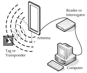 RFID